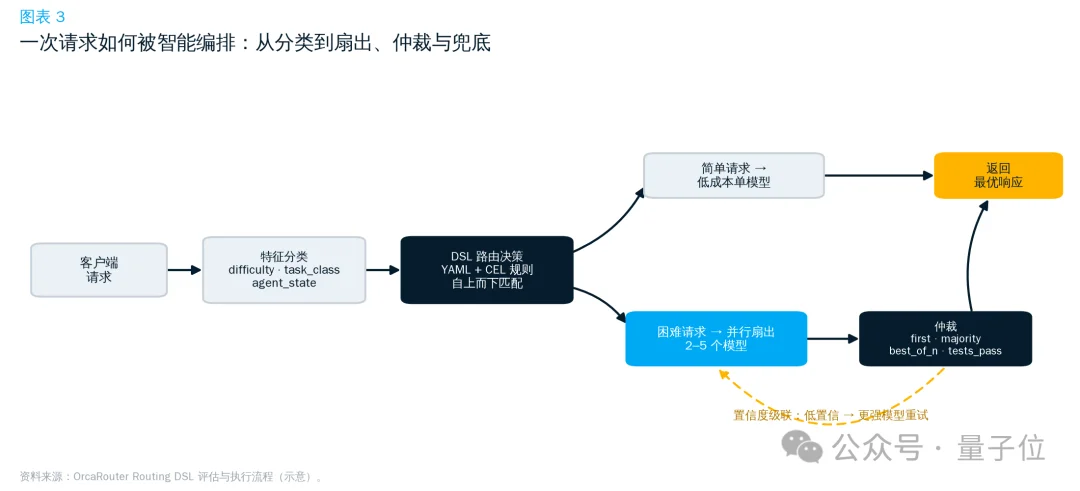 低成本复刻Fable 5的路子找到了：OrcaRouter多模型组队，性能反超
