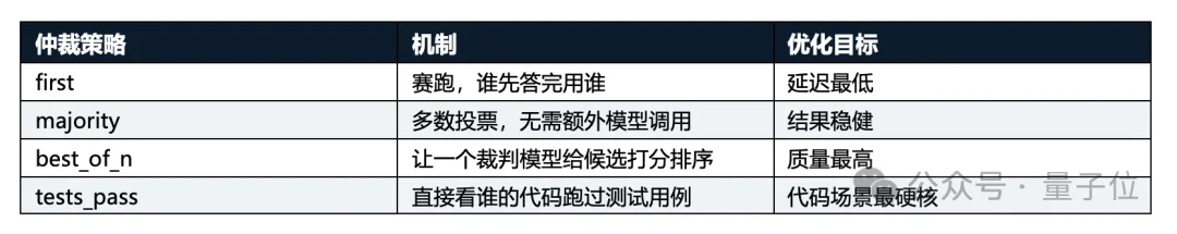 低成本复刻Fable 5的路子找到了：OrcaRouter多模型组队，性能反超