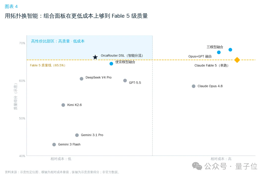 低成本复刻Fable 5的路子找到了：OrcaRouter多模型组队，性能反超