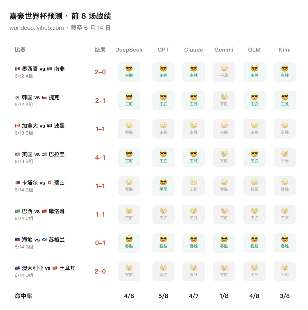 AI 赌球,一无所有