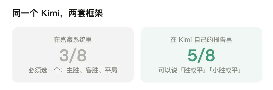 AI 赌球,一无所有