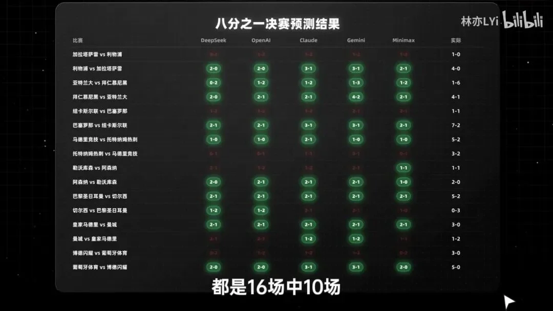 AI 赌球,一无所有