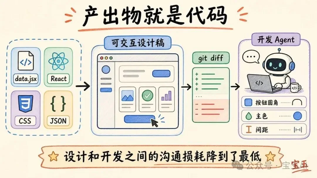 为啥 Codex 还不推出类似 Codex Design 的产品?