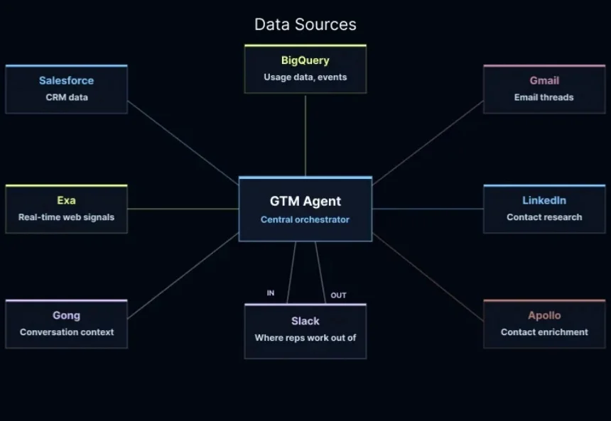 揭秘｜LangChain团队用AI agent做销售和营销的最佳实践