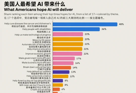 Anthropic 5.2万人调查大曝光！美国人对AI已达成共识