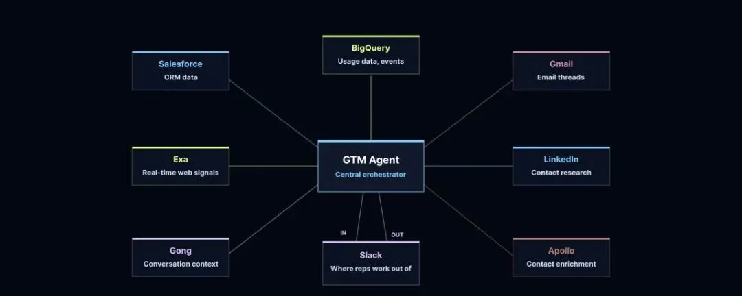 揭秘|LangChain团队用AI agent做销售和营销的最佳实践