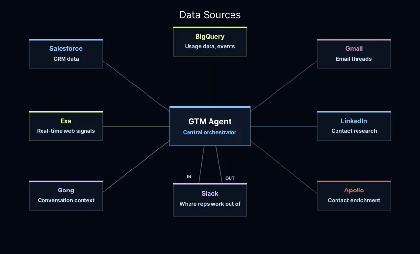 揭秘|LangChain团队用AI agent做销售和营销的最佳实践