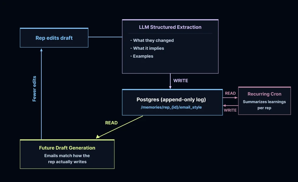 揭秘|LangChain团队用AI agent做销售和营销的最佳实践