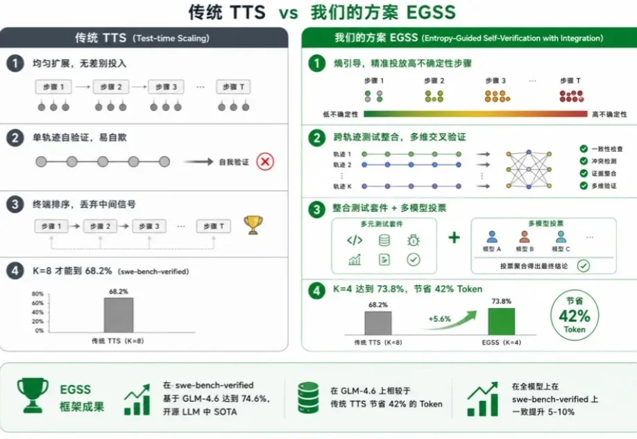 蚂蚁EGSS算法破解Test Time Scaling困局 | ACL 2026