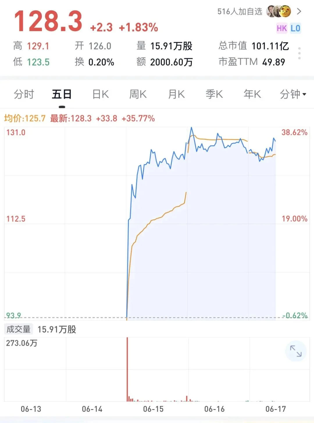 离谱!溜溜梅撞名 LLM,被炒成AI概念股,上市首日暴涨 186%