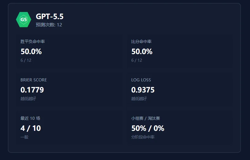 斥资500元/上亿Token,深度横评4个顶尖模型的真实排名~