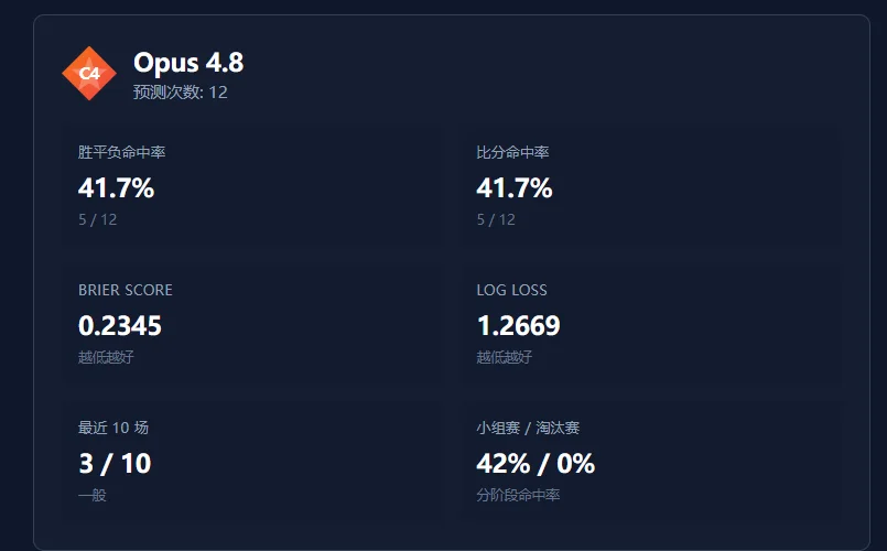 斥资500元/上亿Token,深度横评4个顶尖模型的真实排名~