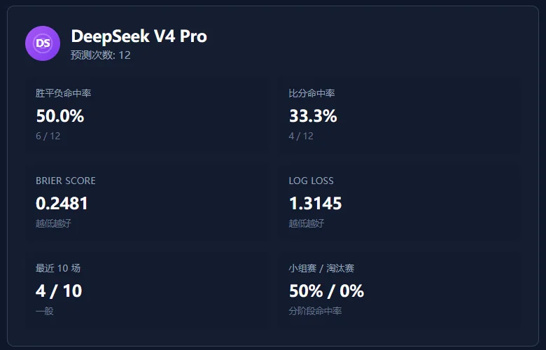 斥资500元/上亿Token,深度横评4个顶尖模型的真实排名~
