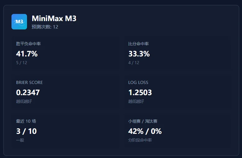 斥资500元/上亿Token,深度横评4个顶尖模型的真实排名~