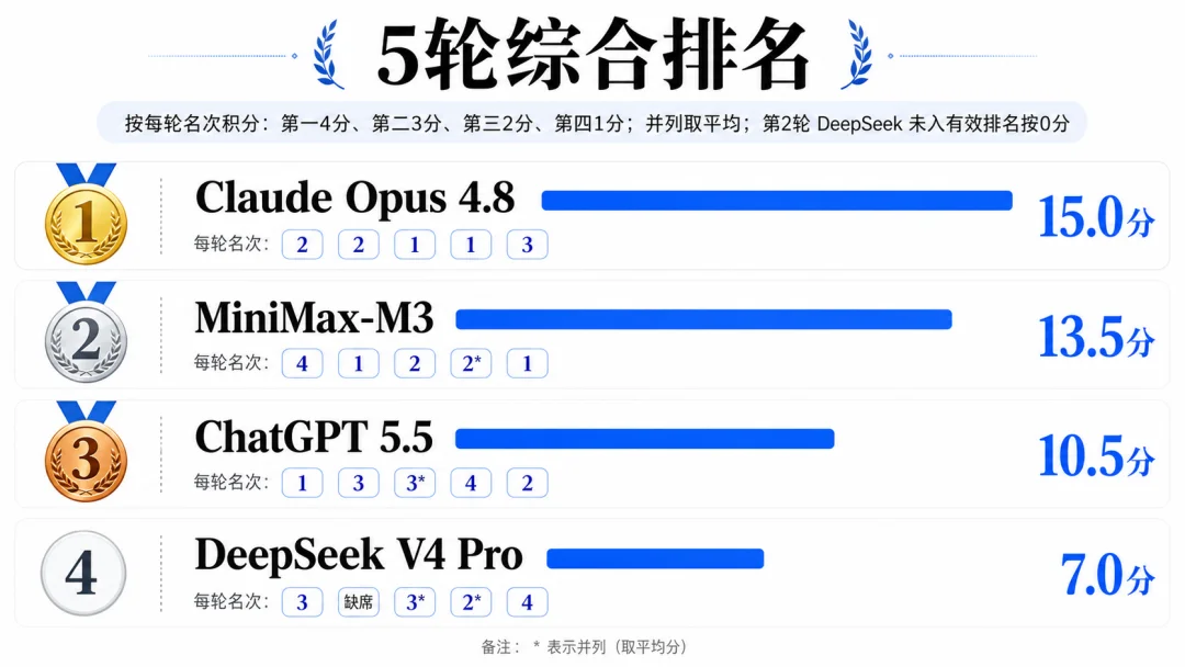 斥资500元/上亿Token,深度横评4个顶尖模型的真实排名~