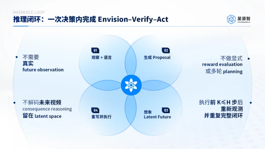 对话星源智：世界模型四种策略，我们为什么选择了最落地的那条？