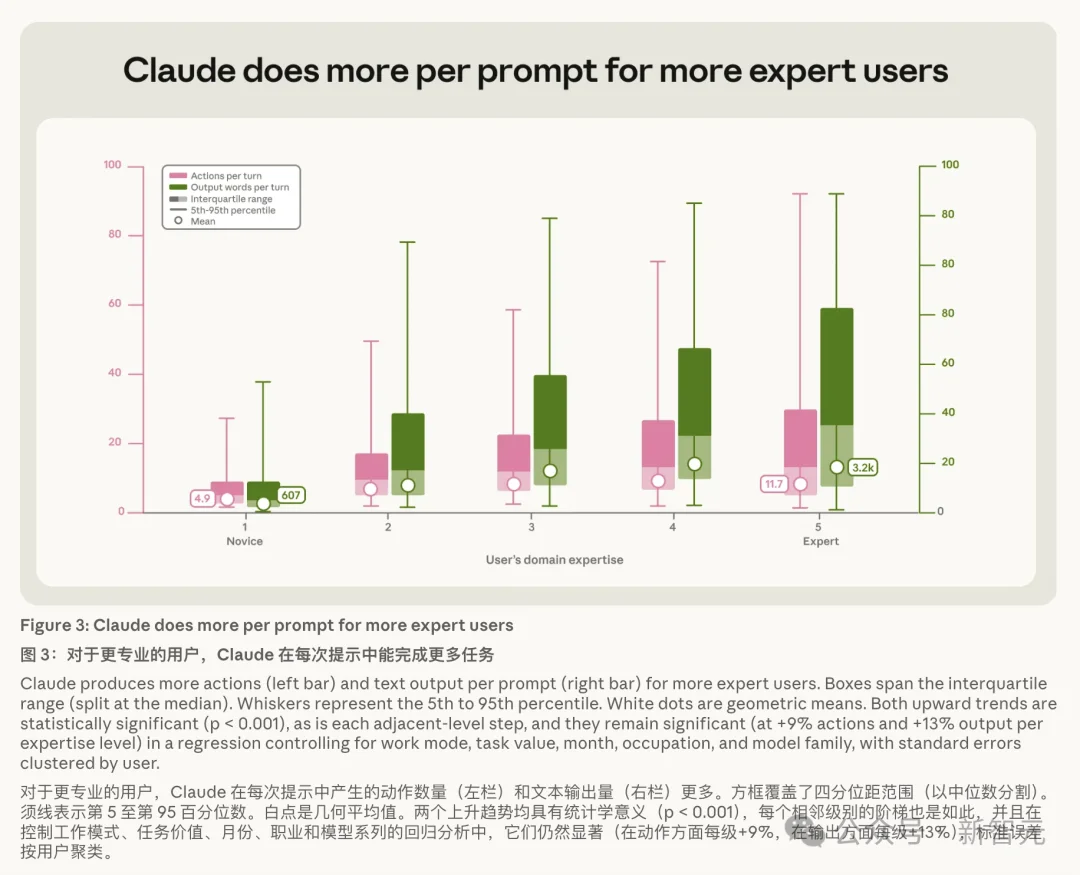 40万次Claude Code会话实锤:这才是AI时代最值钱的本事!