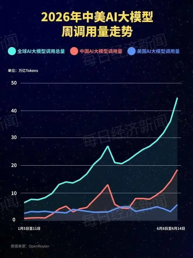 18.42万亿Token!中国AI大模型周调用量连续七周领跑:MiniMax M3升至第二