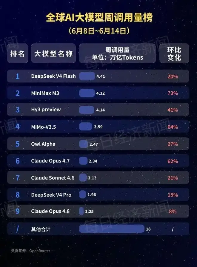 18.42万亿Token!中国AI大模型周调用量连续七周领跑:MiniMax M3升至第二