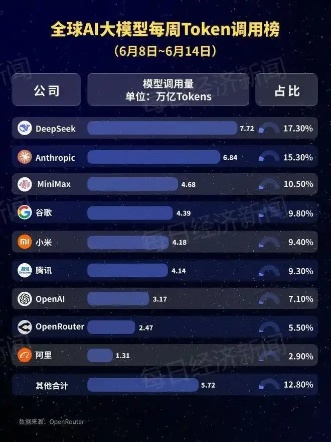 18.42万亿Token!中国AI大模型周调用量连续七周领跑:MiniMax M3升至第二