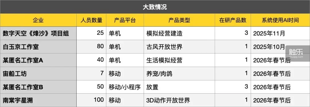 第一批全面使用AI的中小团队，失去了睡眠丨触乐