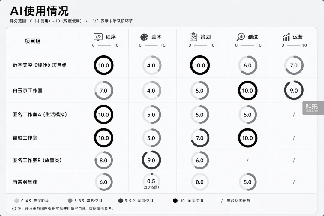 第一批全面使用AI的中小团队，失去了睡眠丨触乐