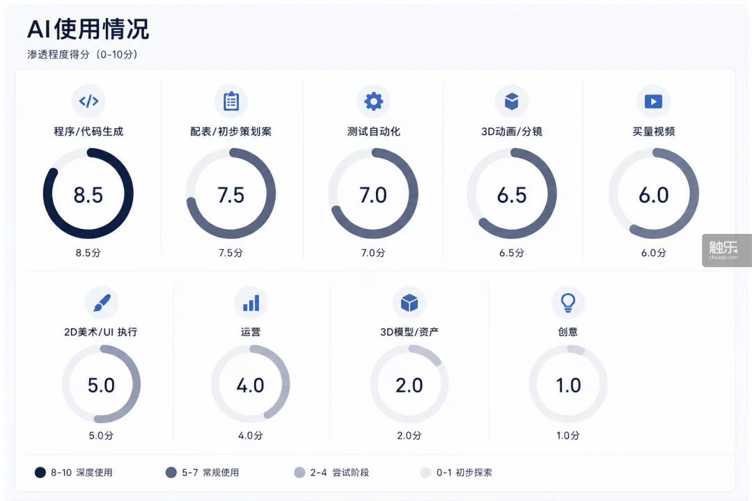 第一批全面使用AI的中小团队，失去了睡眠丨触乐
