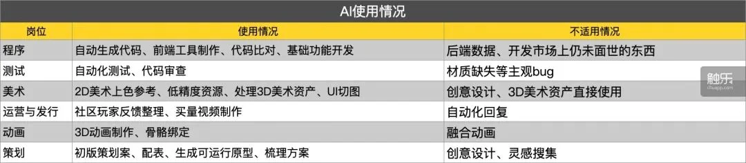 第一批全面使用AI的中小团队，失去了睡眠丨触乐