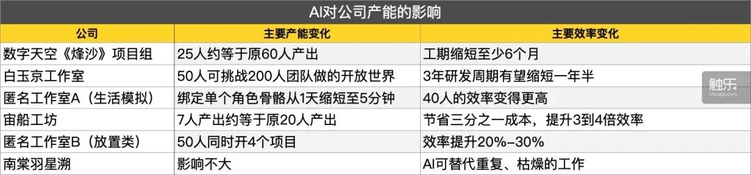 第一批全面使用AI的中小团队，失去了睡眠丨触乐