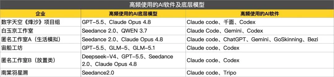 第一批全面使用AI的中小团队，失去了睡眠丨触乐