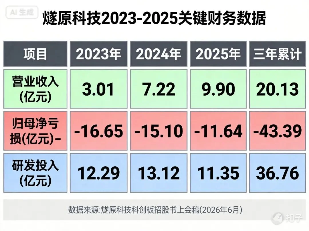 200亿!上海AI芯片独角兽要IPO,腾讯连投6轮