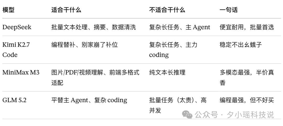 GLM5.2、Kimi2.7、DeepSeek V4、MiniMax M3最佳搭配清单，你可以直接抄