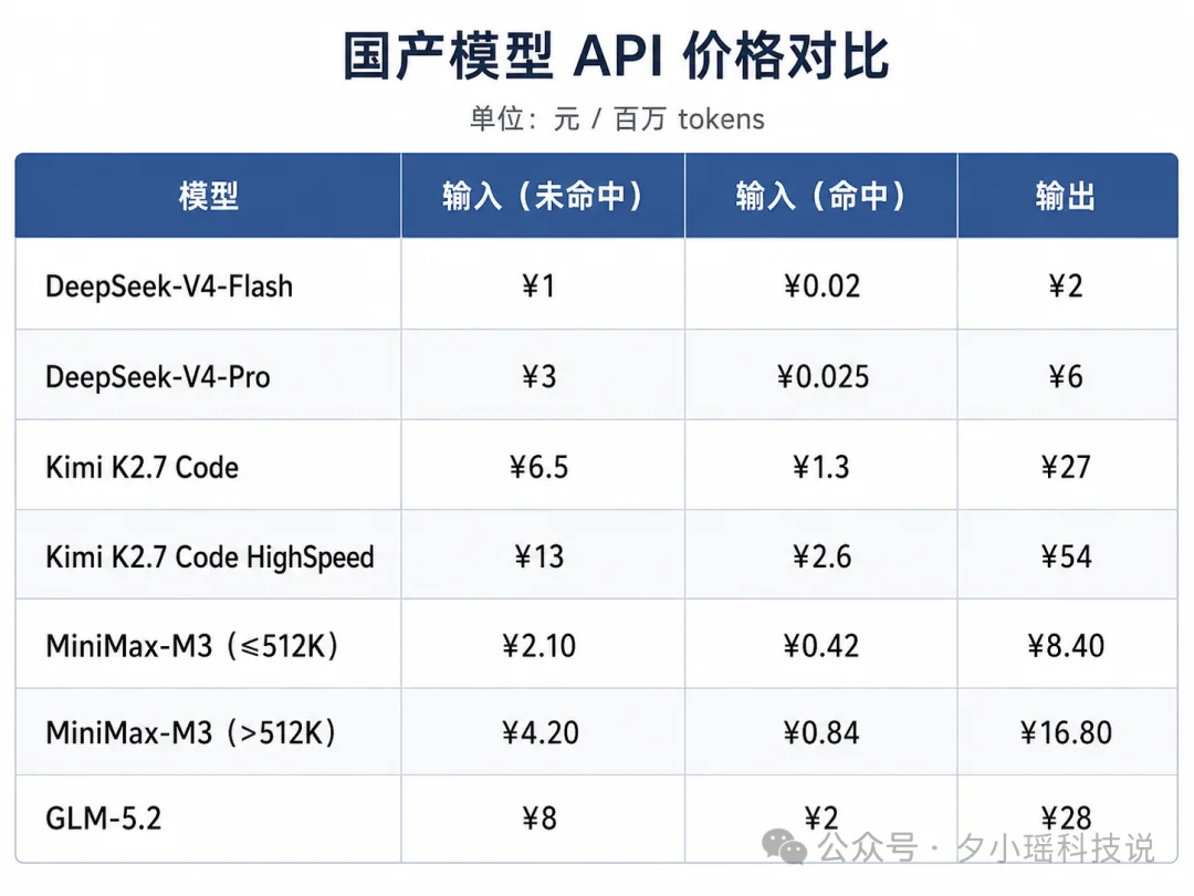 GLM5.2、Kimi2.7、DeepSeek V4、MiniMax M3最佳搭配清单，你可以直接抄