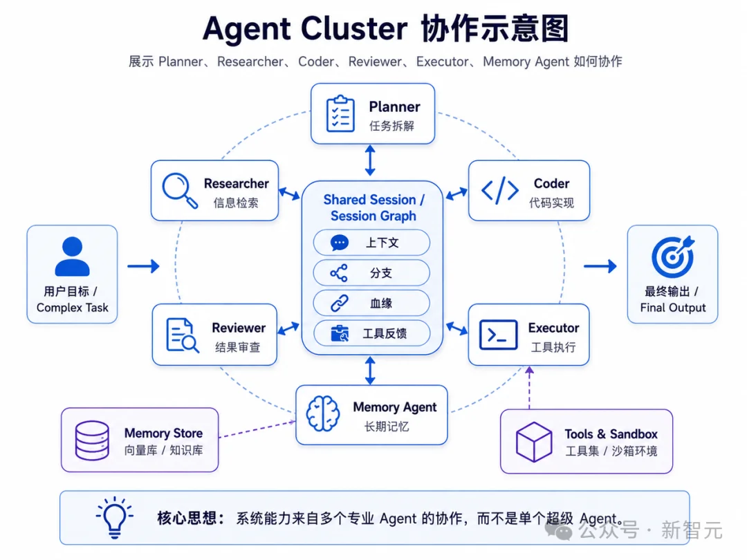 上百个Agent,该怎么管?清华团队新思路:重做Session