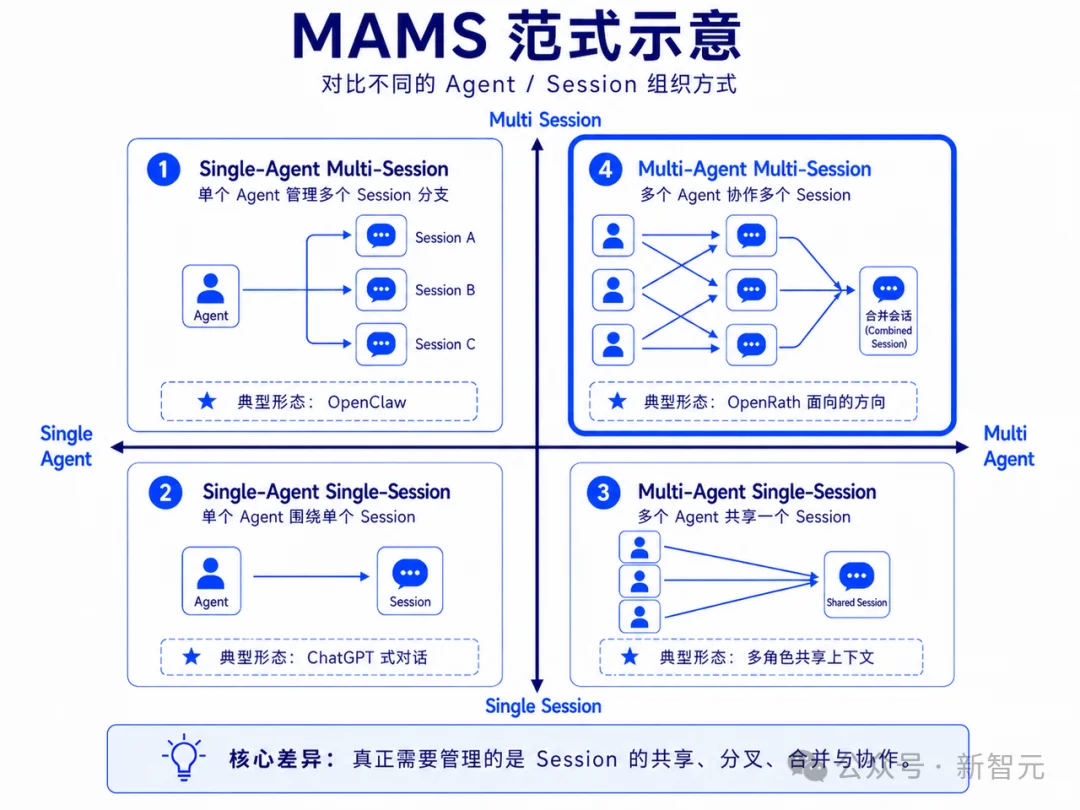 上百个Agent,该怎么管?清华团队新思路:重做Session