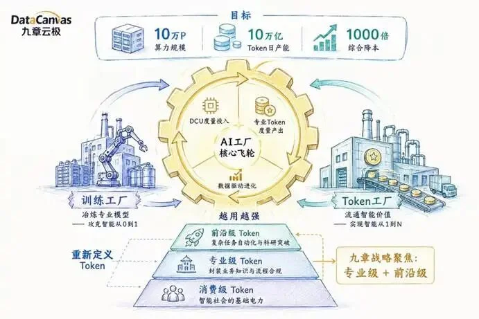 给 AI 建「流水线」，九章云极看清了什么？