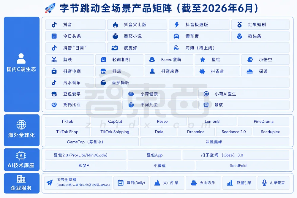 13位字节大牛,涌入AI淘金潮