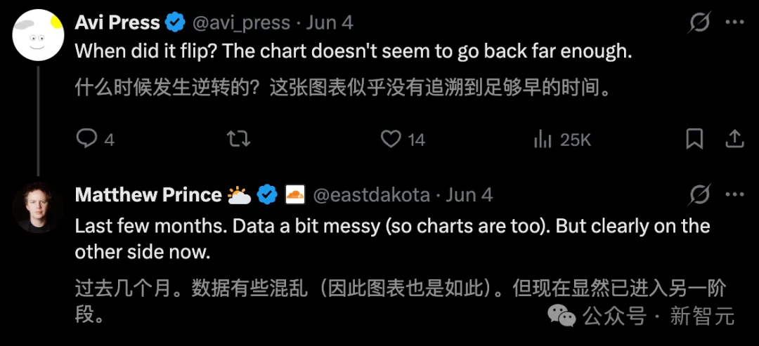 史上首次,Agent流量超越人类!