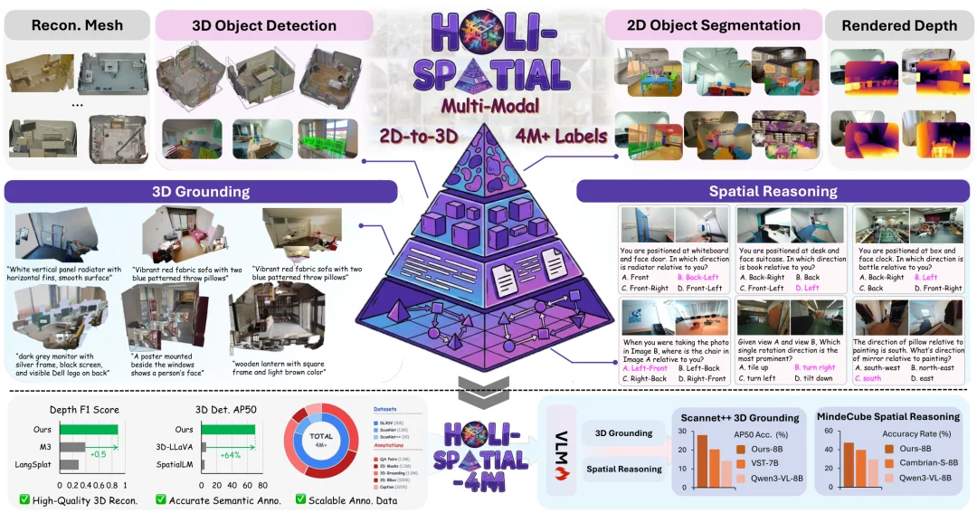 ICML 2026 Oral | 为3D空间智能数据构建全自动数据飞轮，Holi-Spatial打造400万级空间多模态数据集