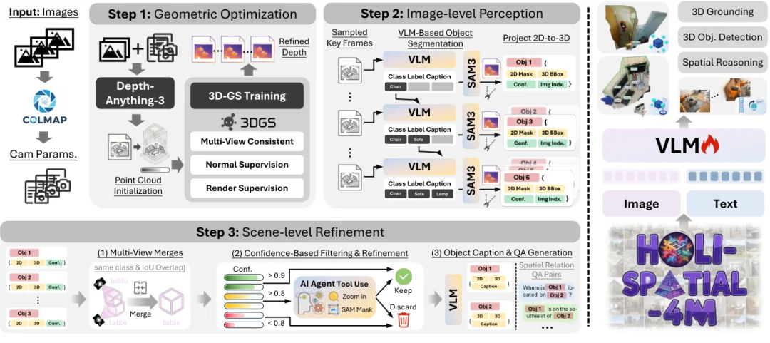 ICML 2026 Oral | 为3D空间智能数据构建全自动数据飞轮，Holi-Spatial打造400万级空间多模态数据集