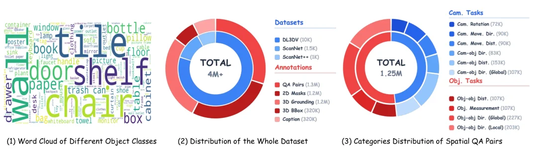 ICML 2026 Oral | 为3D空间智能数据构建全自动数据飞轮，Holi-Spatial打造400万级空间多模态数据集