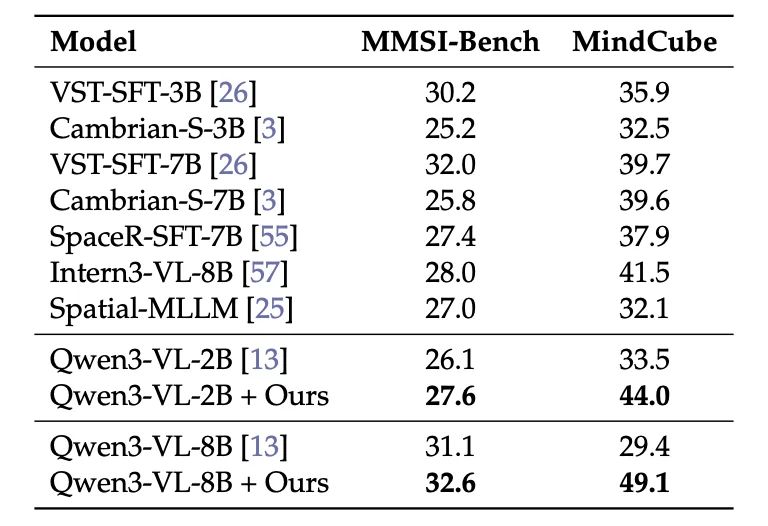 ICML 2026 Oral | 为3D空间智能数据构建全自动数据飞轮，Holi-Spatial打造400万级空间多模态数据集