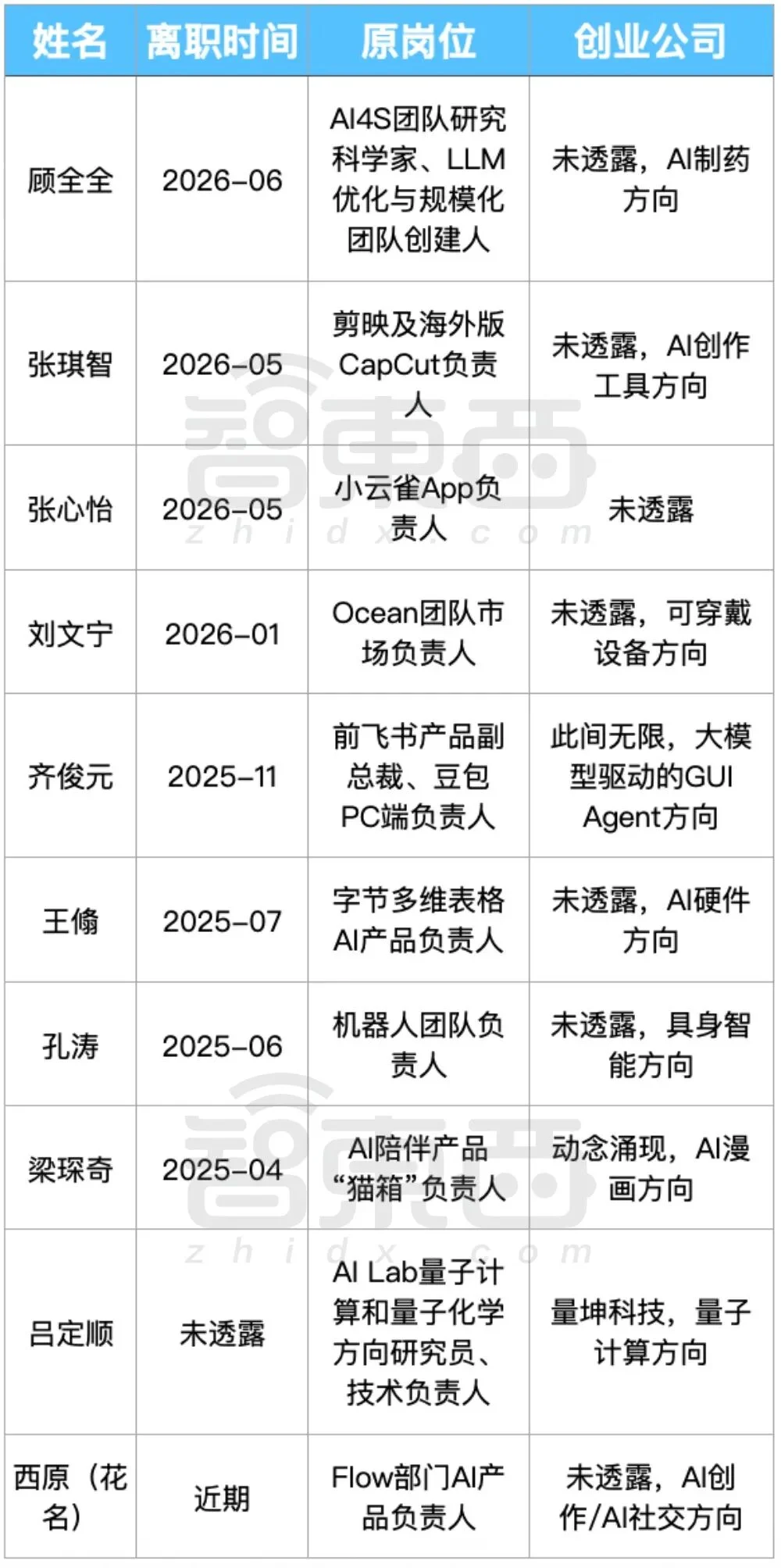 13位字节大牛,涌入AI淘金潮
