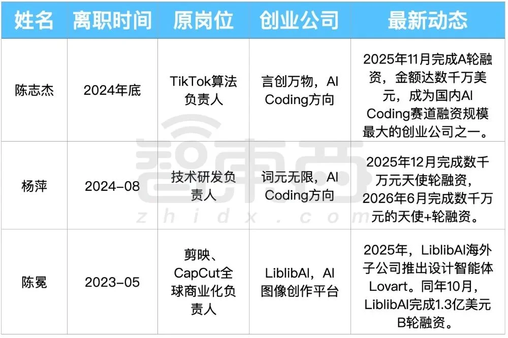 13位字节大牛,涌入AI淘金潮