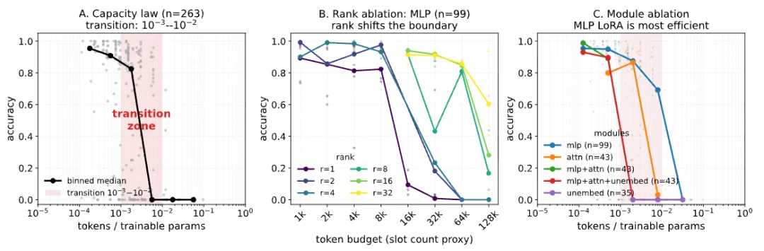 Mind Lab连续发布LoRA最新进展,大模型「持续学习」新范式浮现