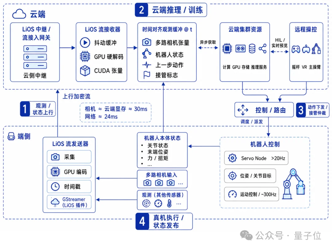 云端模型如何落地物理世界？招商局狮子山人工智能实验室用LiOS打通具身智能全链路