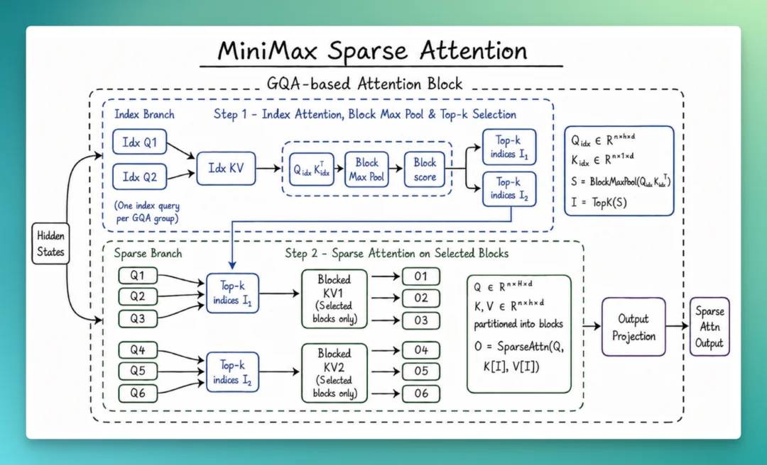 MiniMax 低调发布 M3 和 MiniMax Code，我们测完后有几点感受
