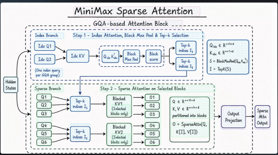 MiniMax 低调发布 M3 和 MiniMax Code，我们测完后有几点感受