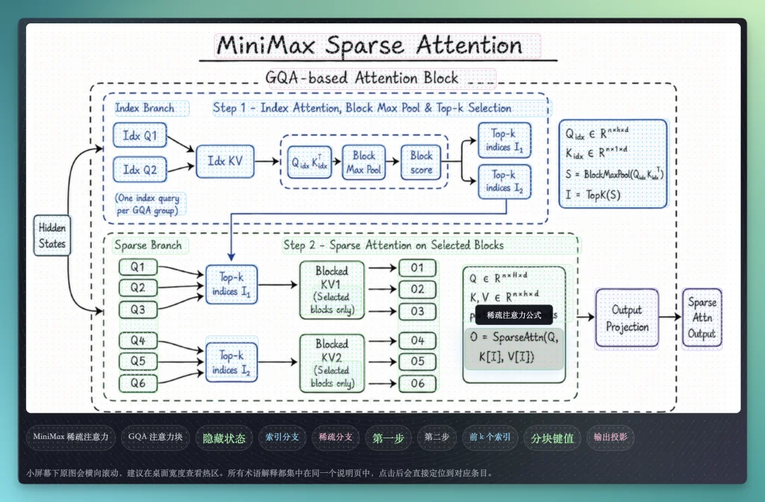 MiniMax 低调发布 M3 和 MiniMax Code，我们测完后有几点感受