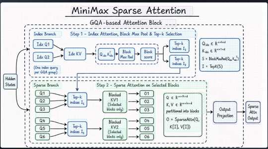 MiniMax 低调发布 M3 和 MiniMax Code，我们测完后有几点感受